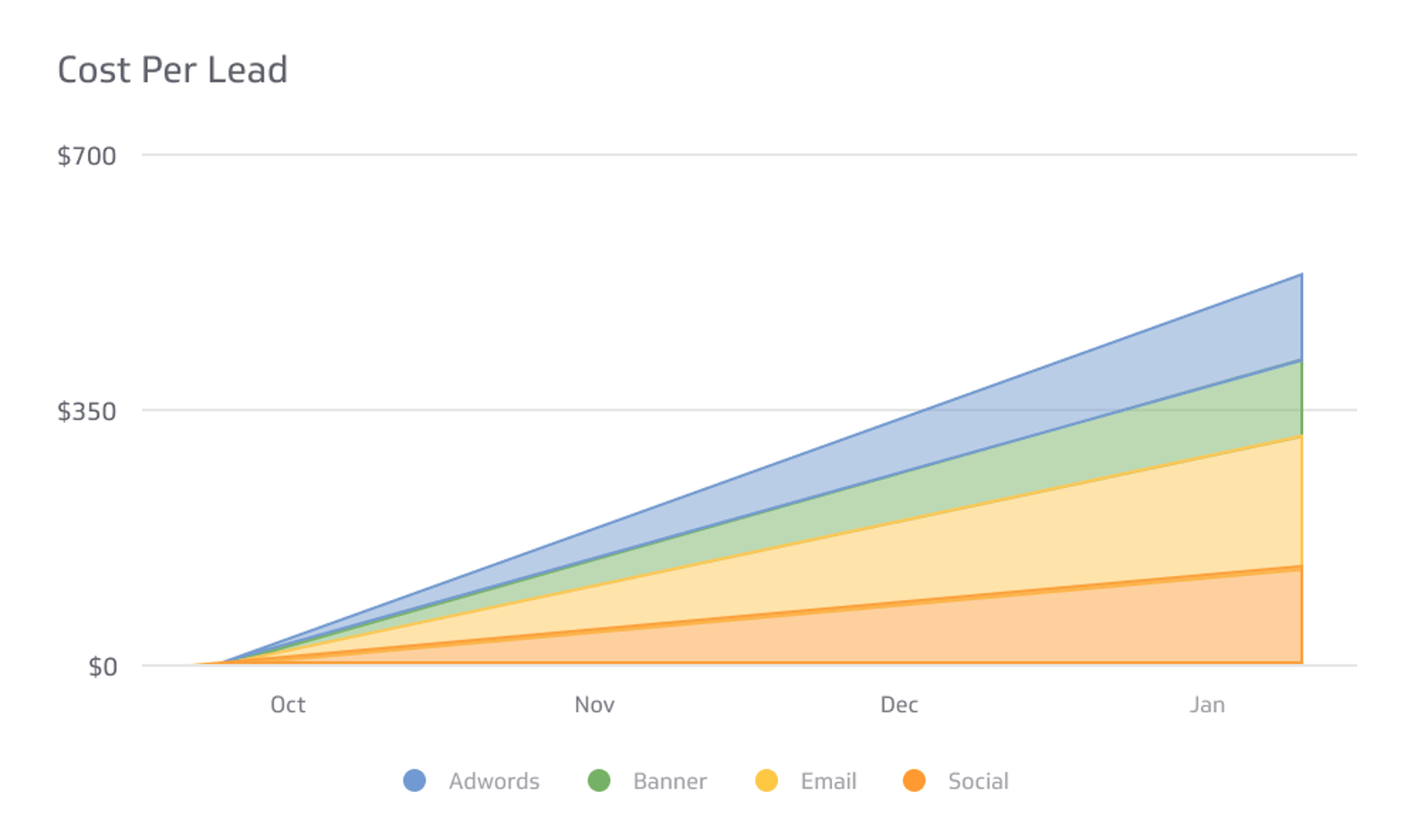 Digital Marketing KPI Examples - Cost Per Lead Metric